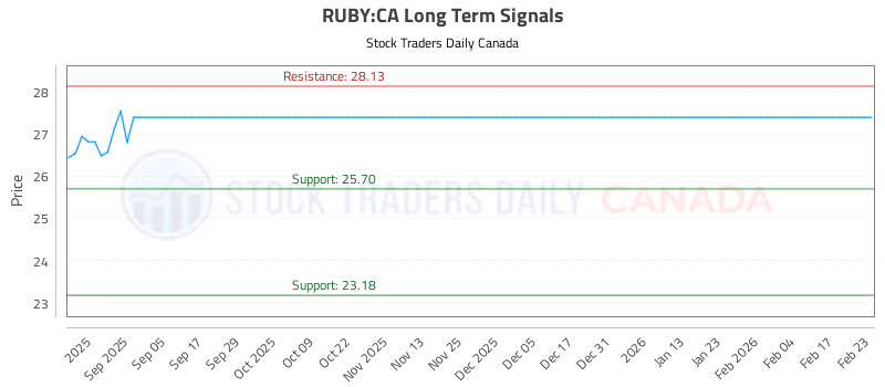 Stock Chart for RUBY:CA