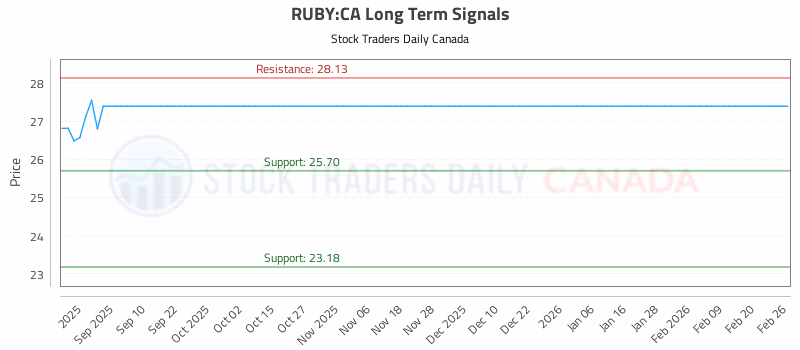 Stock Chart for RUBY:CA
