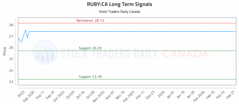 Stock Chart for RUBY:CA