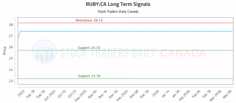 Stock Chart for RUBY:CA