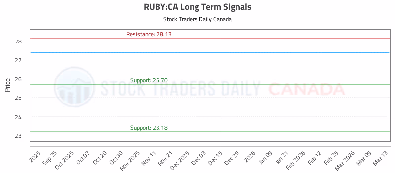 Stock Chart for RUBY:CA