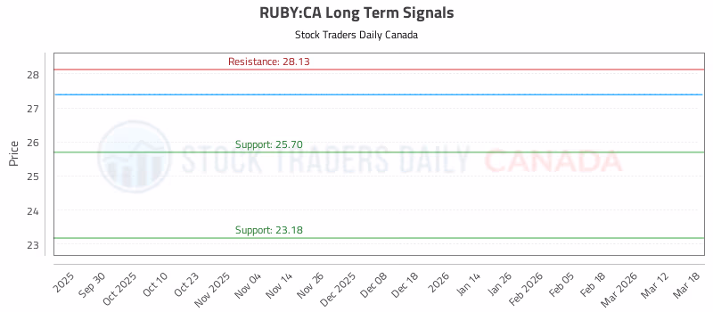 Stock Chart for RUBY:CA