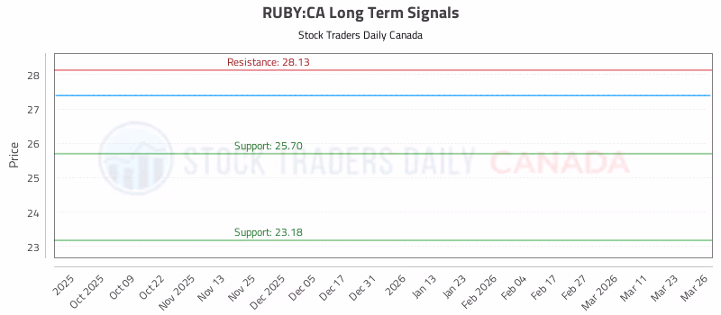 Stock Chart for RUBY:CA