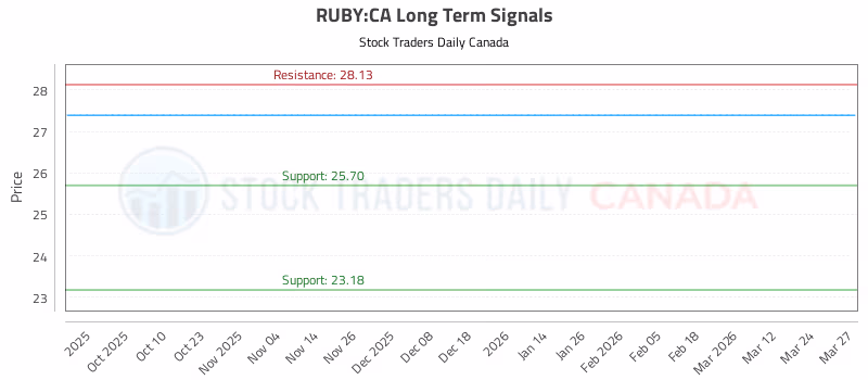 Stock Chart for RUBY:CA