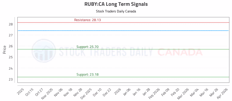 Stock Chart for RUBY:CA