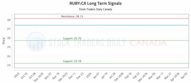 Stock Chart for RUBY:CA