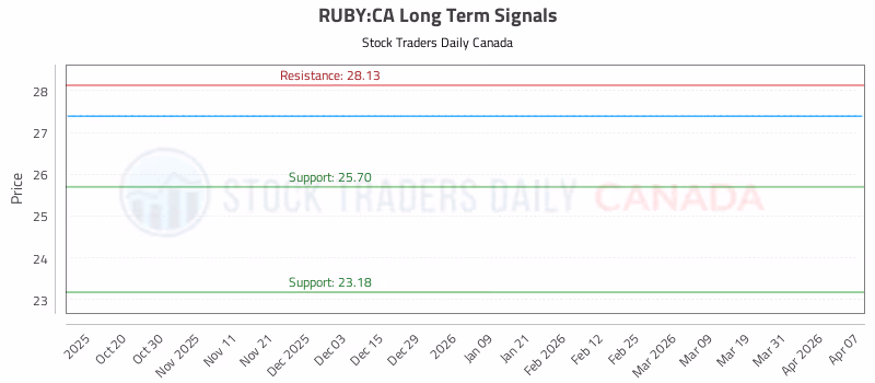 Stock Chart for RUBY:CA