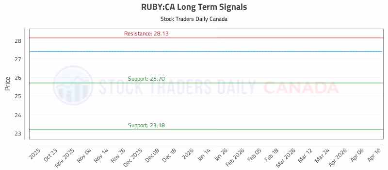 Stock Chart for RUBY:CA