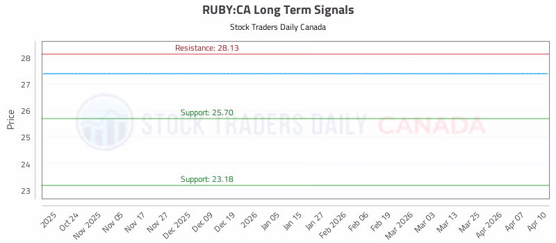 Stock Chart for RUBY:CA