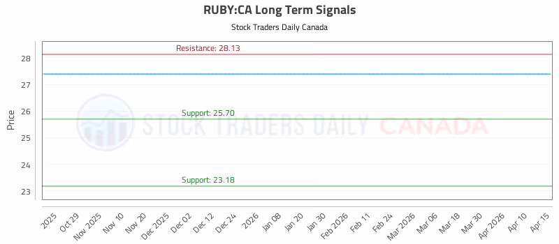 Stock Chart for RUBY:CA