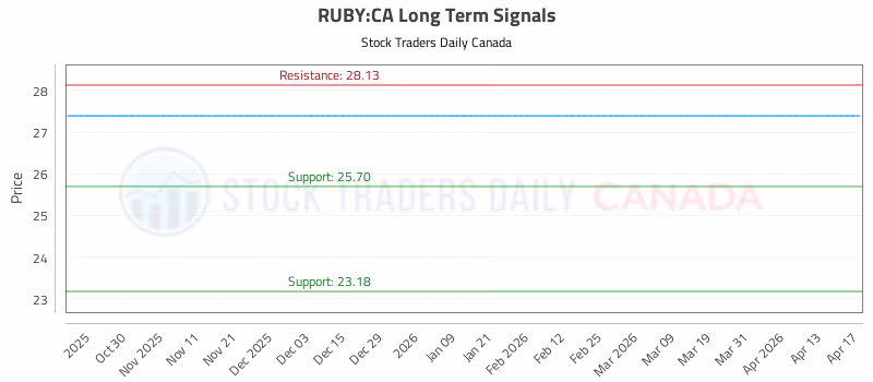 Stock Chart for RUBY:CA