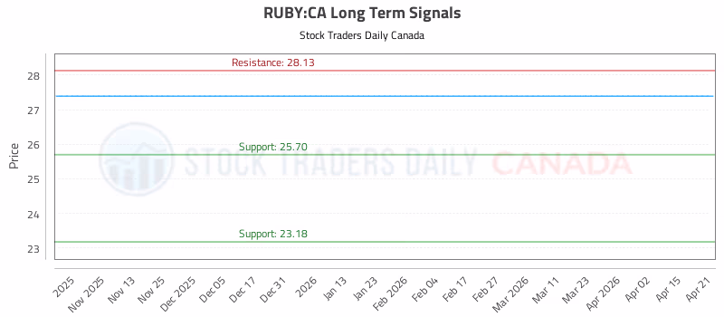 Stock Chart for RUBY:CA