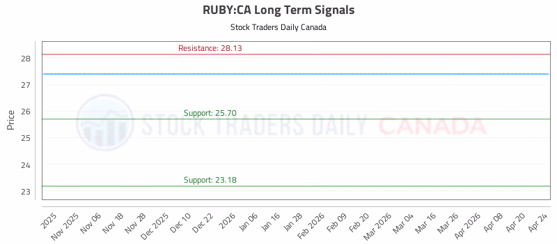 Stock Chart for RUBY:CA