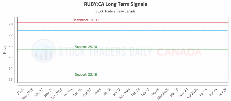 Stock Chart for RUBY:CA