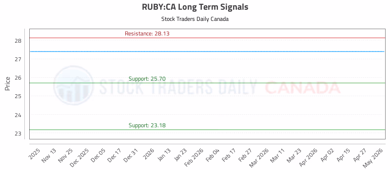 Stock Chart for RUBY:CA