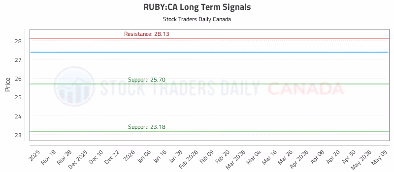 Stock Chart for RUBY:CA