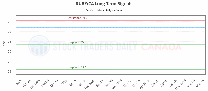 Stock Chart for RUBY:CA