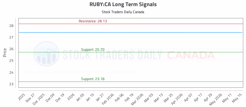 Stock Chart for RUBY:CA