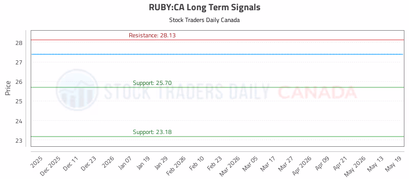 Stock Chart for RUBY:CA