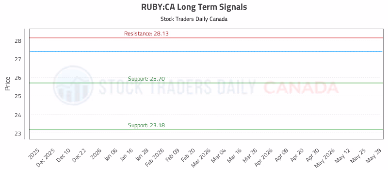 Stock Chart for RUBY:CA