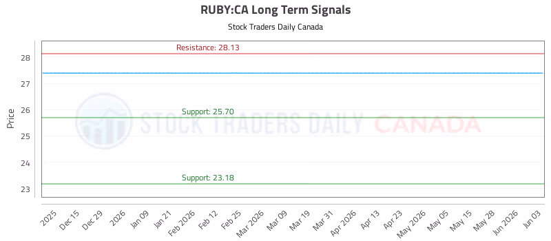 Stock Chart for RUBY:CA