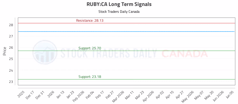 Stock Chart for RUBY:CA