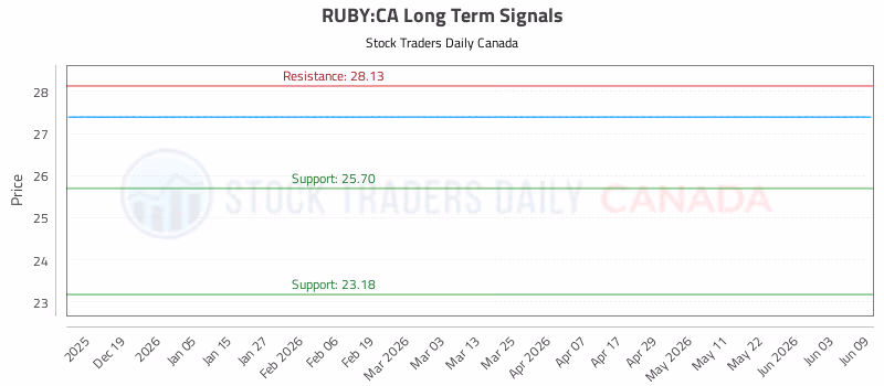Stock Chart for RUBY:CA