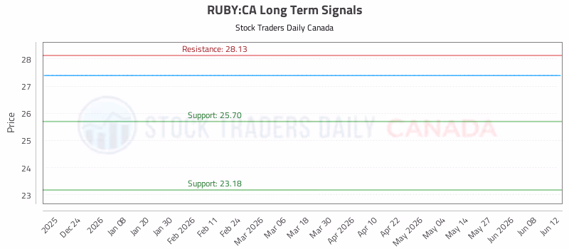Stock Chart for RUBY:CA