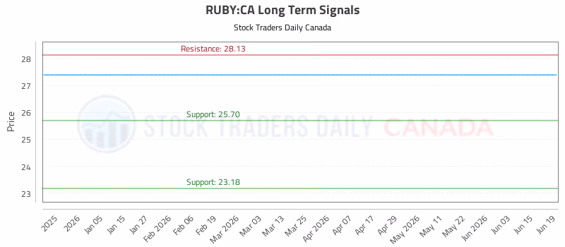 Stock Chart for RUBY:CA