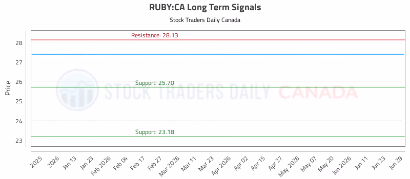 Stock Chart for RUBY:CA