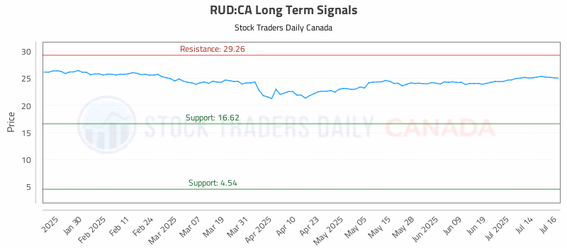 Stock Chart for RUD:CA
