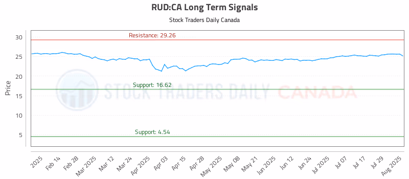 Stock Chart for RUD:CA
