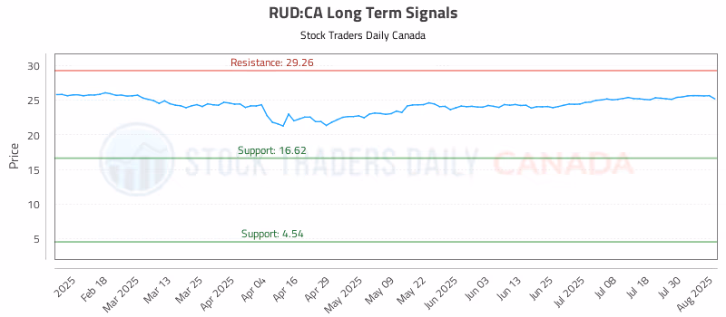 Stock Chart for RUD:CA