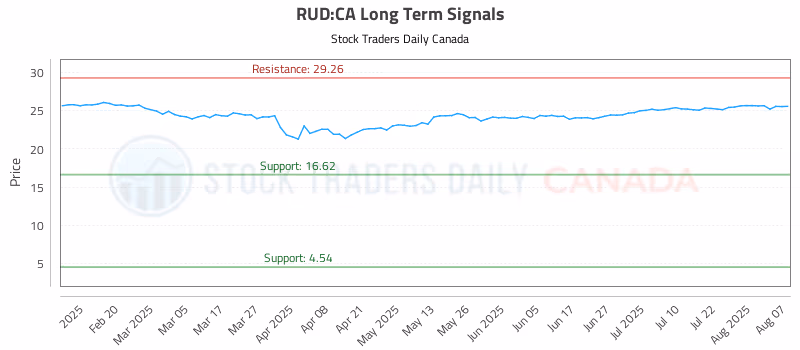 Stock Chart for RUD:CA