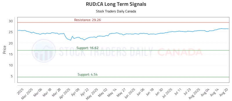 Stock Chart for RUD:CA