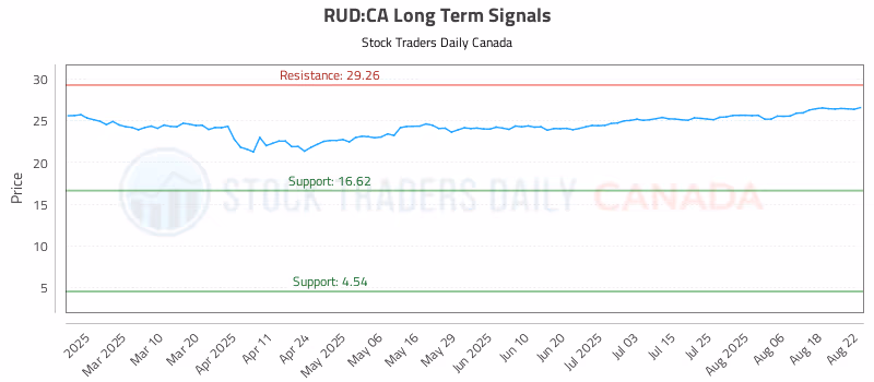 Stock Chart for RUD:CA