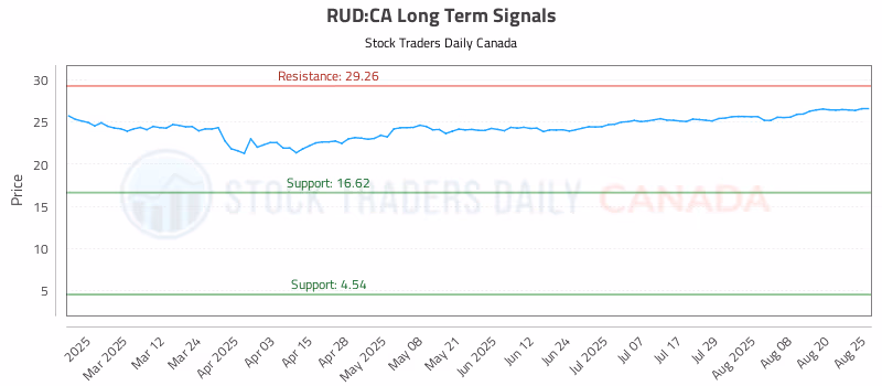Stock Chart for RUD:CA