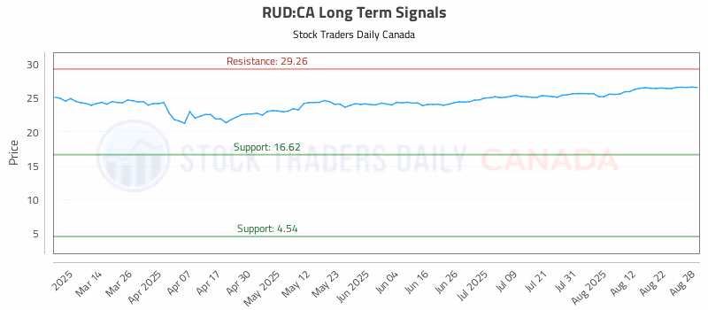 Stock Chart for RUD:CA