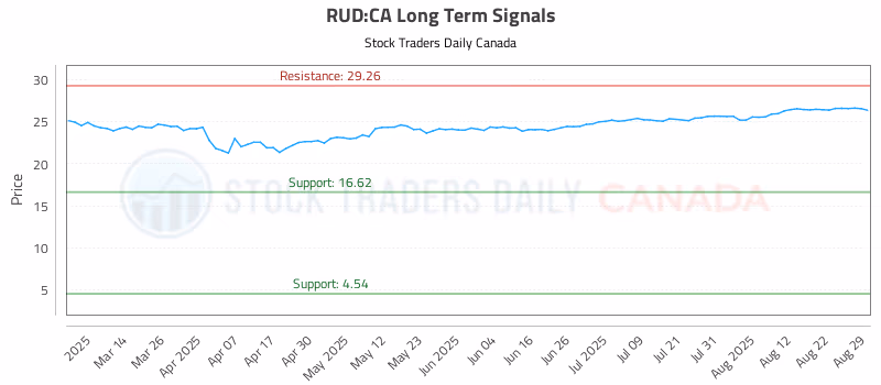 Stock Chart for RUD:CA