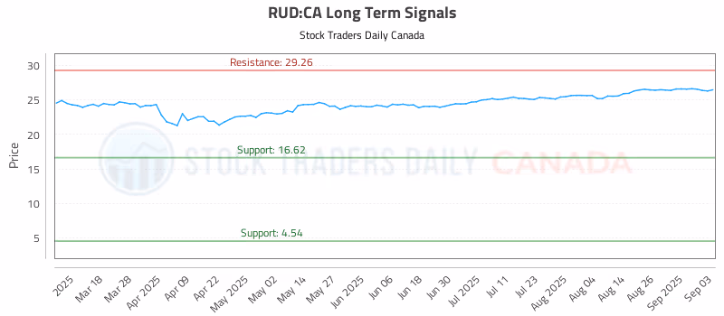 Stock Chart for RUD:CA