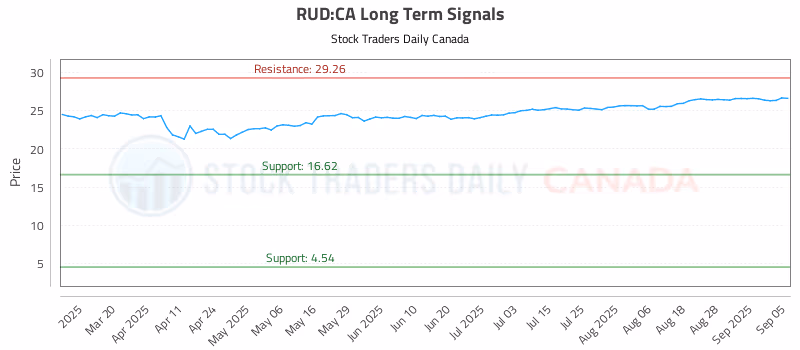 Stock Chart for RUD:CA