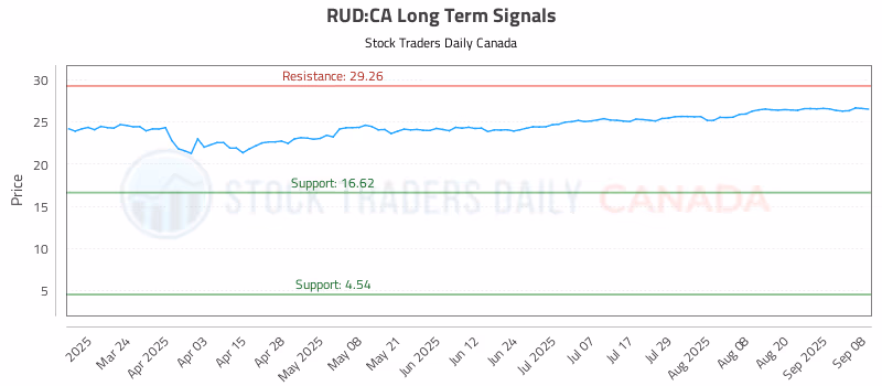 Stock Chart for RUD:CA
