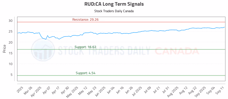 Stock Chart for RUD:CA
