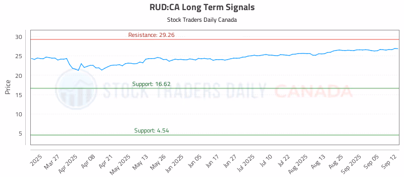 Stock Chart for RUD:CA