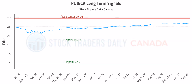 Stock Chart for RUD:CA