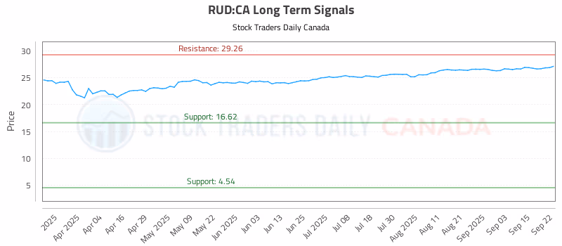 Stock Chart for RUD:CA
