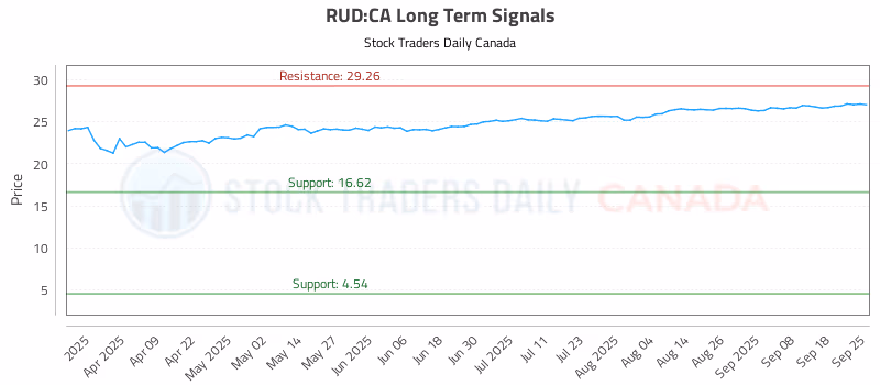 Stock Chart for RUD:CA