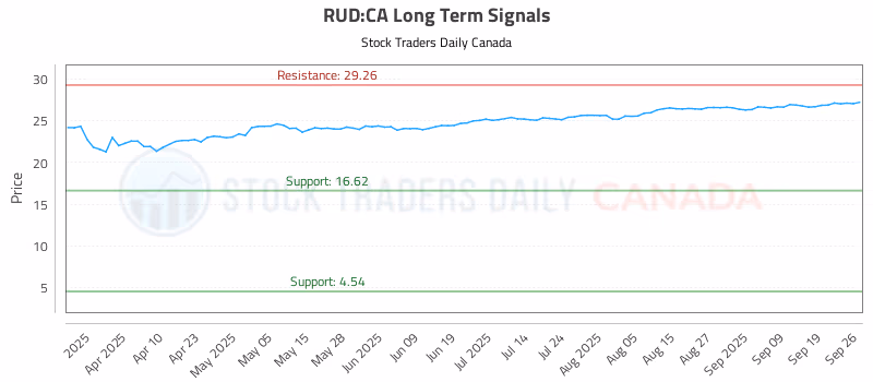 Stock Chart for RUD:CA