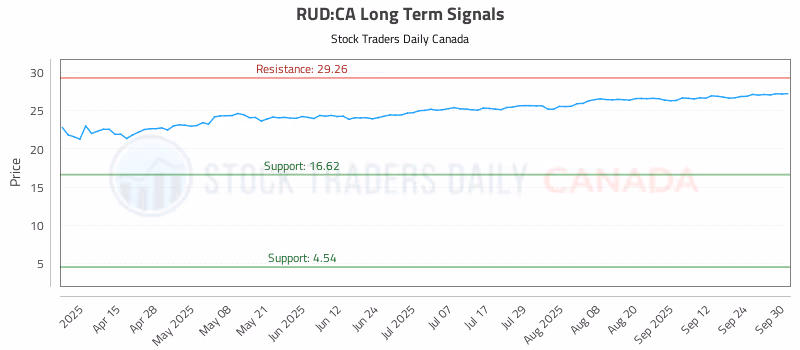 Stock Chart for RUD:CA