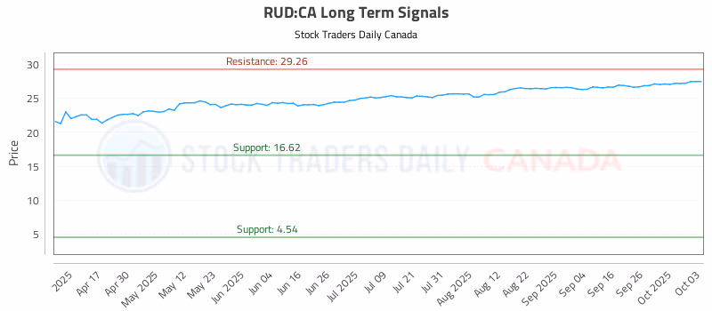 Stock Chart for RUD:CA